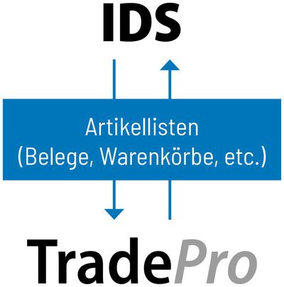 TradePro IDS-Connector ermöglicht den einfachen Datenaustausch mit Branchensoftwarelösungen für Handwerker